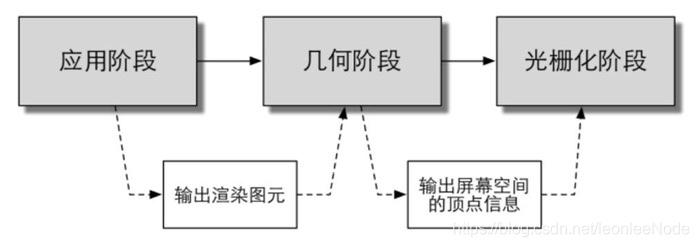 渲染流水线