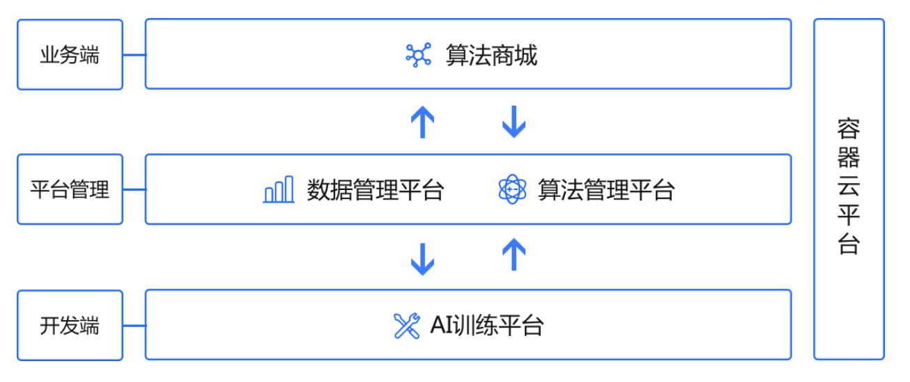 AI工程化：各家的AI平台、AI中台架构图_长大了的暗的博客-CSDN博客