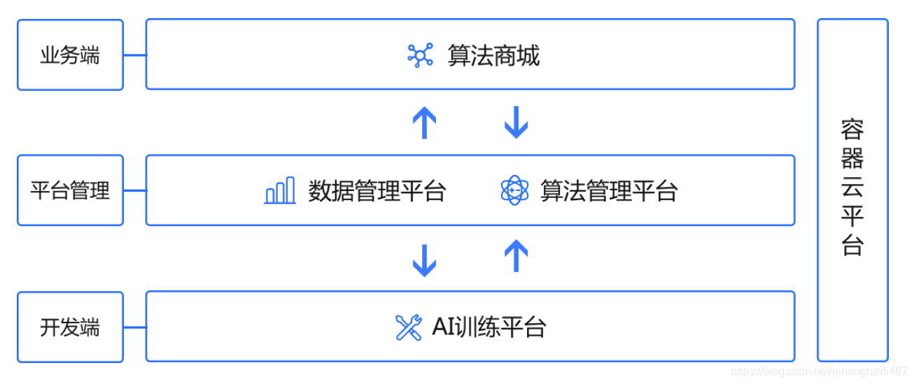 AI工程化:各家的AI平台、AI中台架构图_长大了的暗的博客-CSDN博客