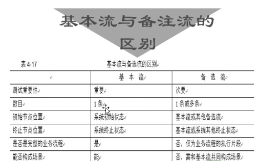 测试用例方法---场景法（黑盒）