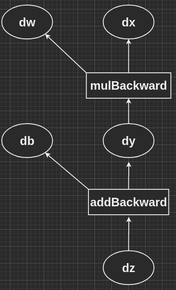 第二章 pytorch基础 chapter 2 5 tensor与autograd