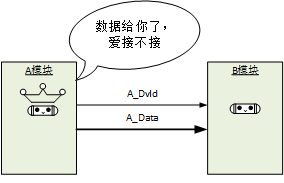 模块划分数据传输1