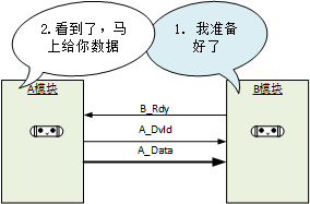 模块划分数据传输2