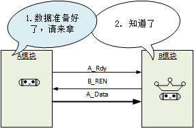 模块划分数据传输3