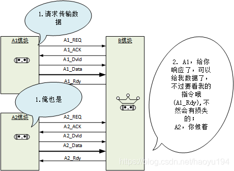 模块划分数据传输4