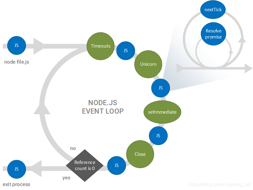 Event loop. Event loop схема. Событийный цикл event loop. Event loop js. Node event loop.
