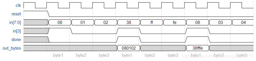 HDLbits答案更新系列14(3.2.5 Finite State Machines 3.2.5.14 One-hot FSM等)_3.2 ...