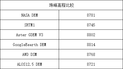 NASA发布NASADEMHGT及下载方式——从珠穆朗玛峰和天门山说起其他qq46071146的博客-
