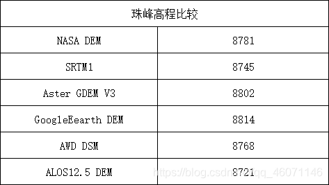 NASA发布NASADEMHGT及下载方式——从珠穆朗玛峰和天门山说起其他qq46071146的博客-