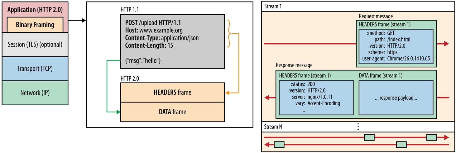 HTTP/2数据帧传输请求响应报文