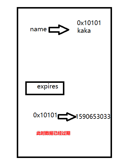 Redis の削除ポリシーとエビクション ポリシー