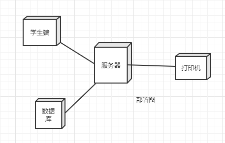 UML——实现图（构件图与部署图）