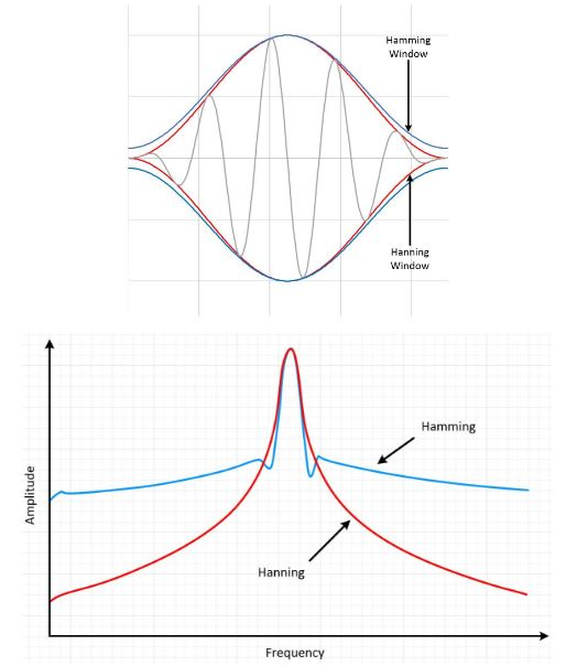 为什么要对信号加窗、几种常见窗函数的特性_加窗的作用-CSDN博客