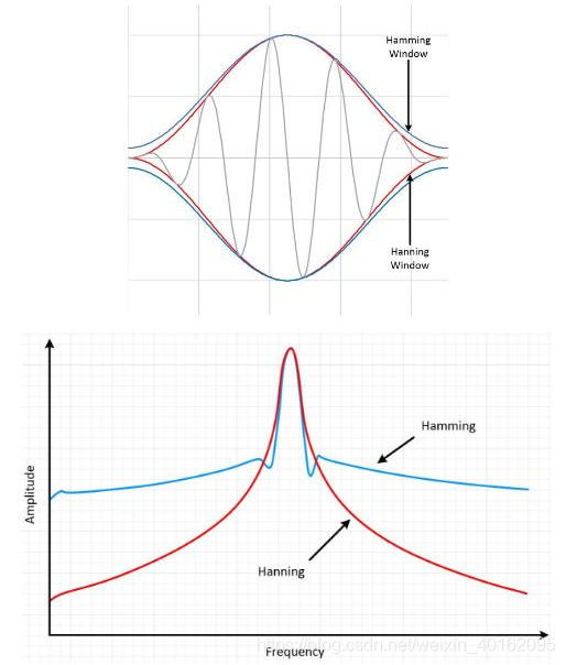 为什么要对信号加窗、几种常见窗函数的特性_加窗的作用-CSDN博客