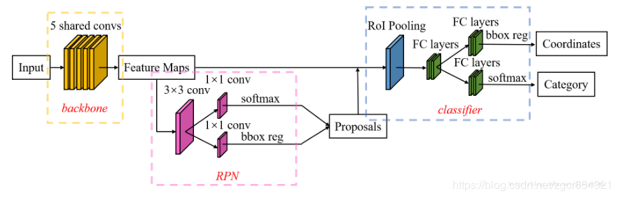 Faster R-CNN：RPN与ROI的计算_faster Rcnn Roi-CSDN博客