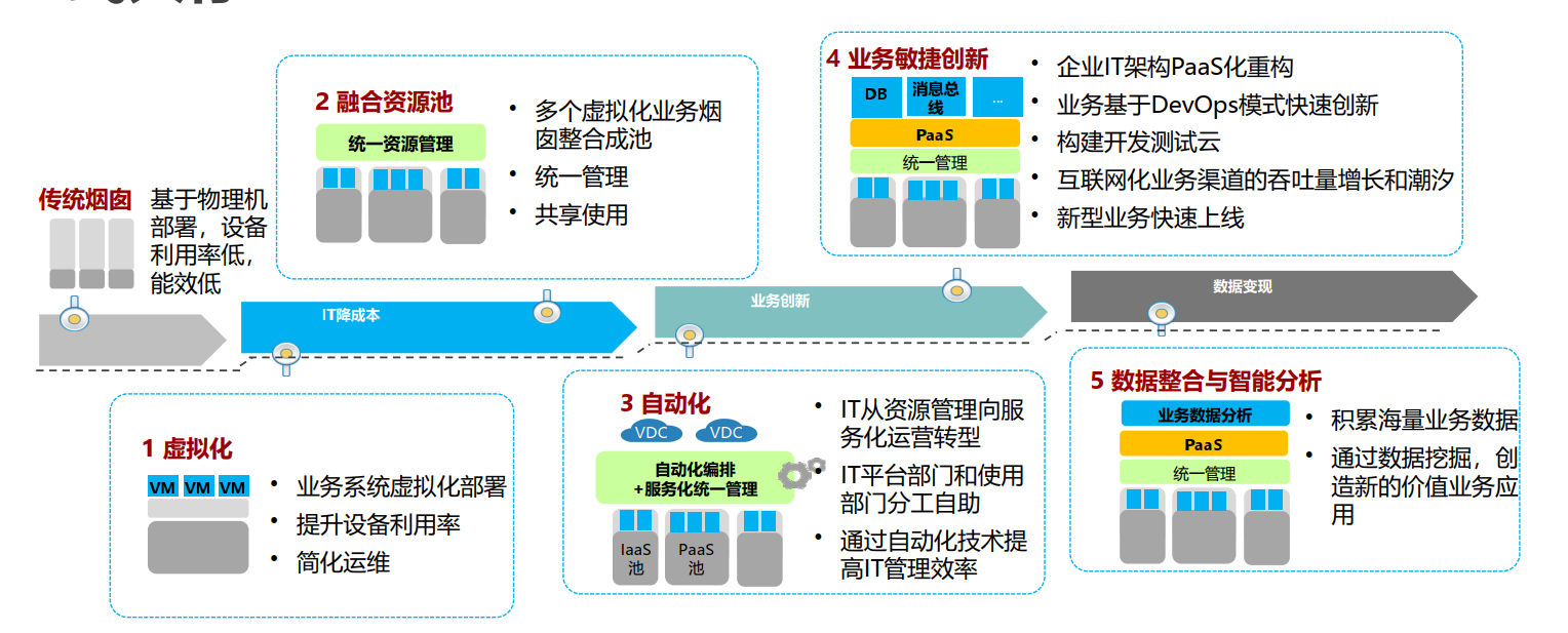 云时代，有必要了解的华为云计算解决方案系统架构极客不撩妹-