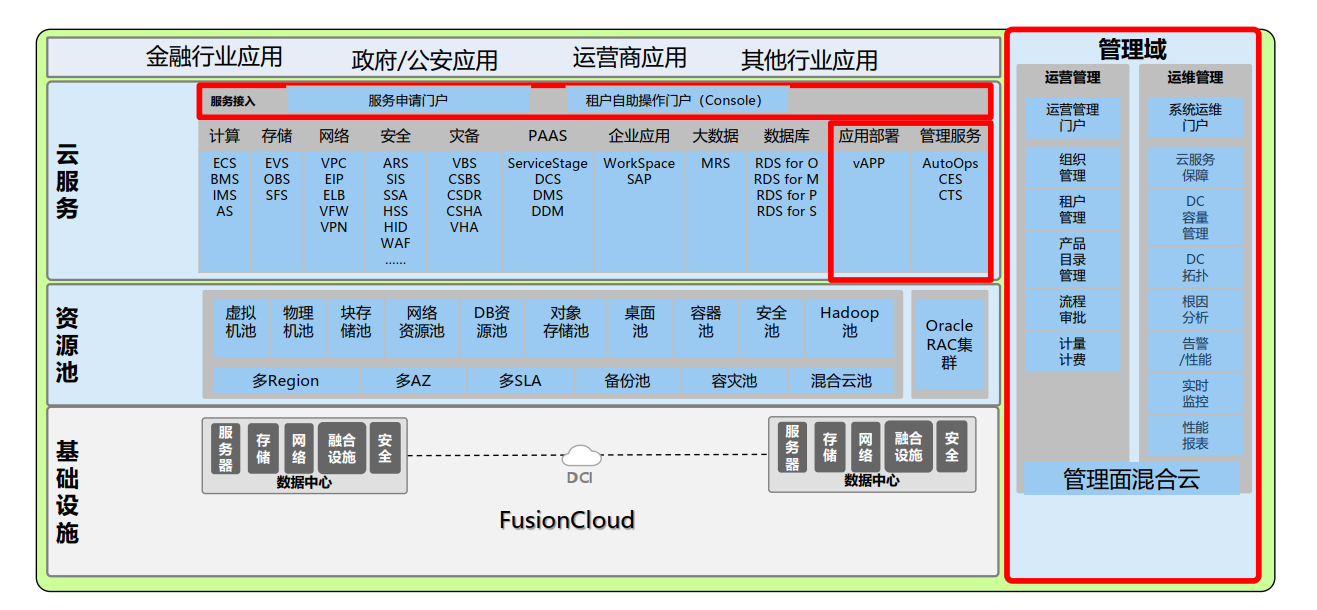 云时代，有必要了解的华为云计算解决方案系统架构极客不撩妹-