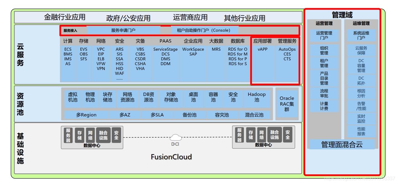 云时代,有必要了解的华为云计算解决方案系统架构极客不撩妹-