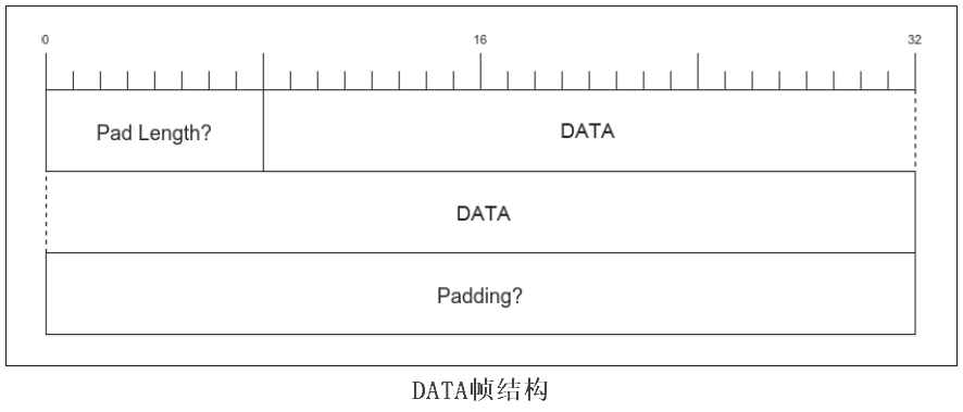 DATA帧结构