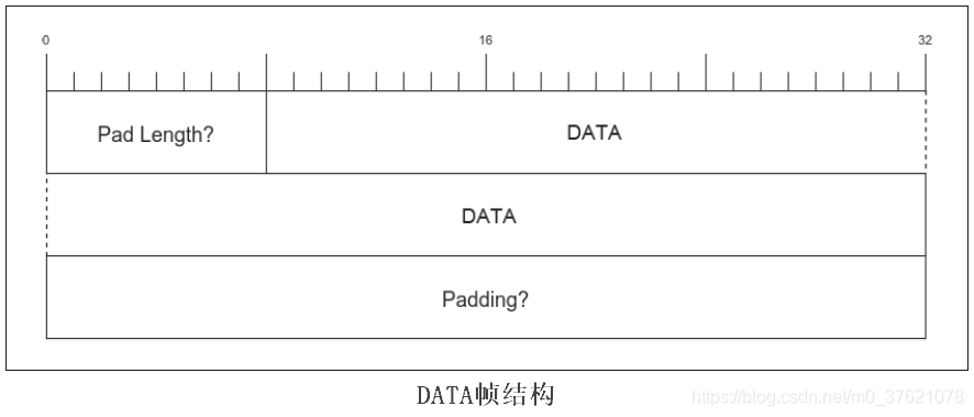 DATA帧结构