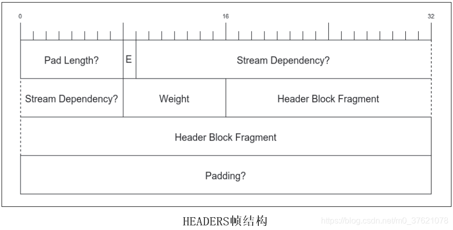 HEADERS帧结构