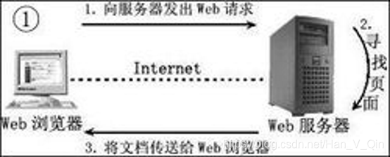 Diagrama de conexión entre el servidor www y el navegador del cliente