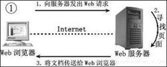 www服务器与客户端浏览器之间的连接图