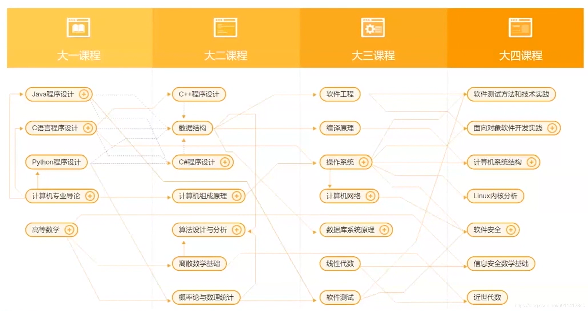 基础的计算机科学与技术的培养方案