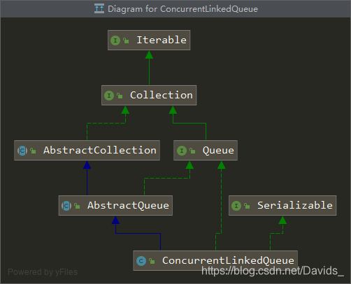 ConcurrentLinkedQueue 