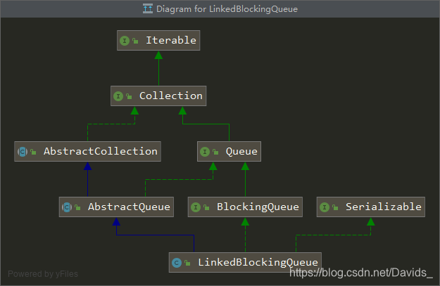 LinkedBlockingQueue 