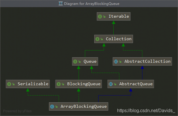 ArrayBlockingQueue 