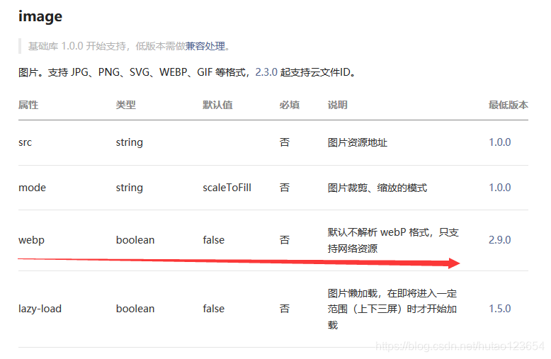 小程序Image组件属性