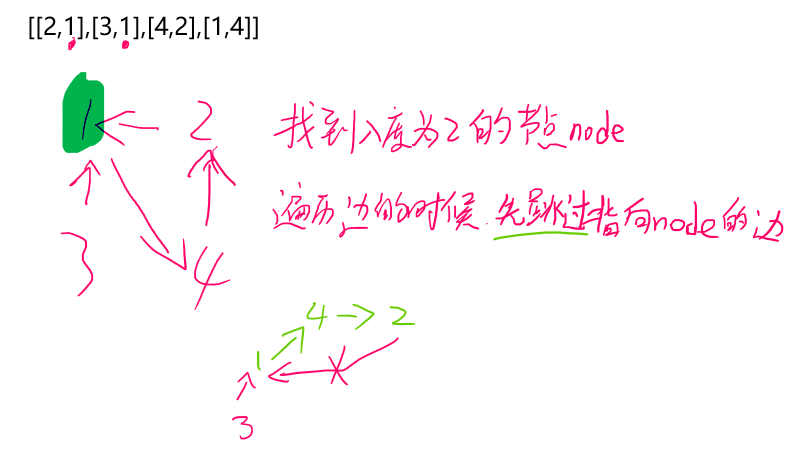 LeetCode 685. 冗余连接 II（并查集）