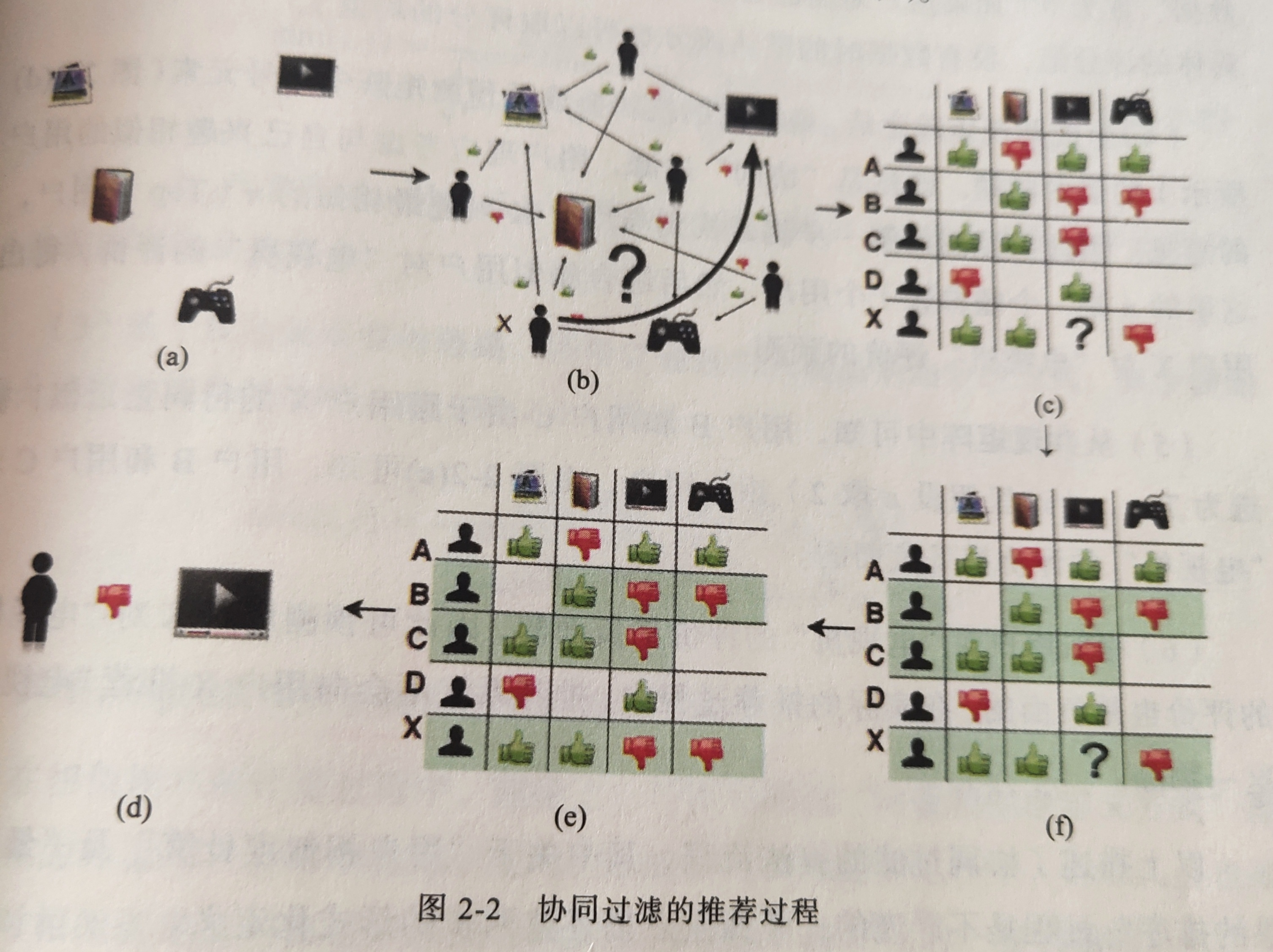 协同过滤