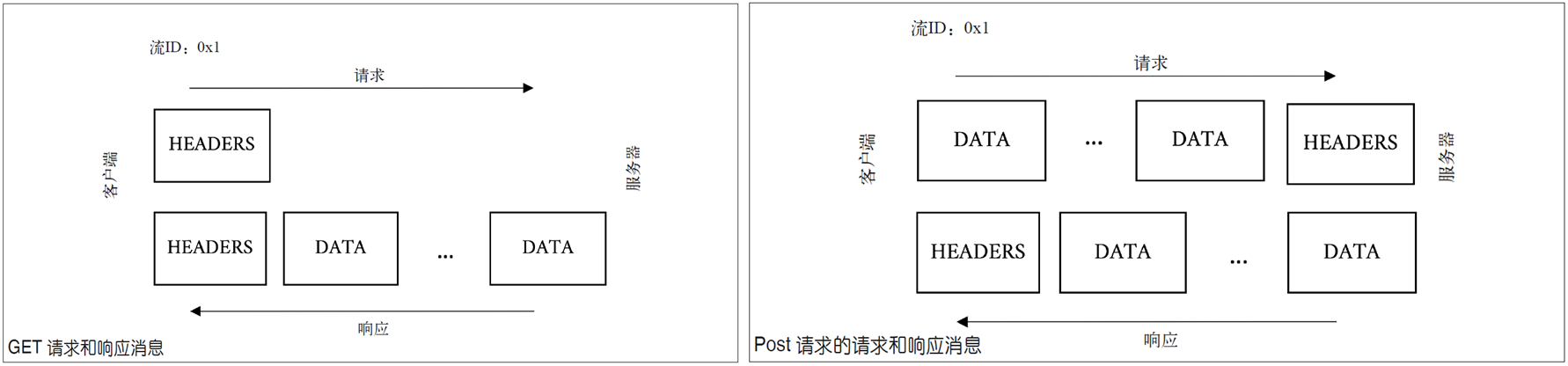 GET/POST请求响应消息