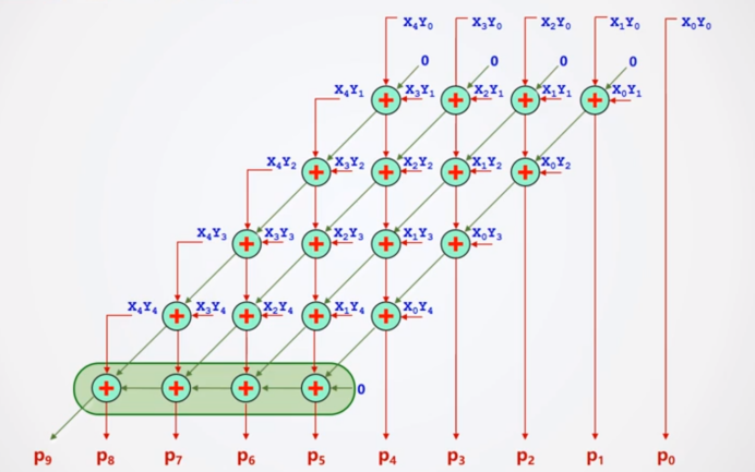 Unsigned array multiplier builds complement array multiplier (logisim ...