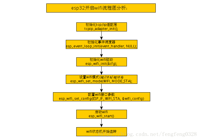 esp32程序解析嵌入式qq35740095的博客-