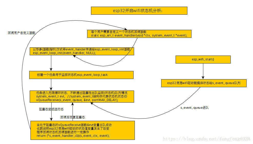esp32程序解析嵌入式qq35740095的博客-