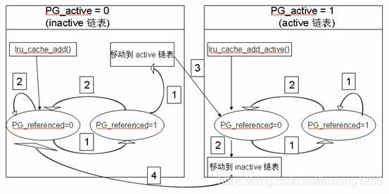 page在LRU中迁移