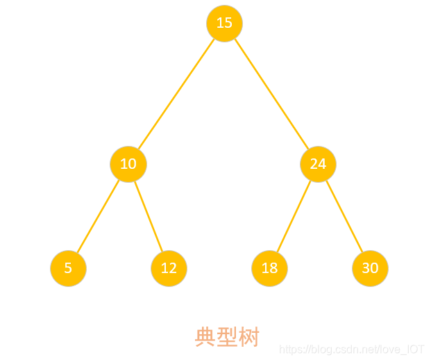 典型二叉树