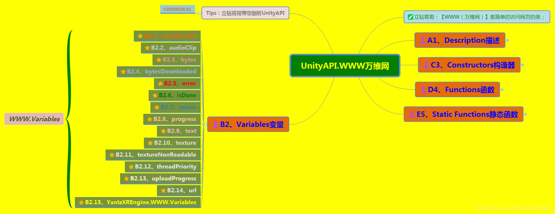 《UnityAPI.WWW万维网》(Yanlz+Unity+SteamVR+云技术+5G+AI+VR云游戏+WWW+assetBundle+EscapeURL+isDone+立钻哥哥++OK++)游戏VRunSoftYanlz的博客-