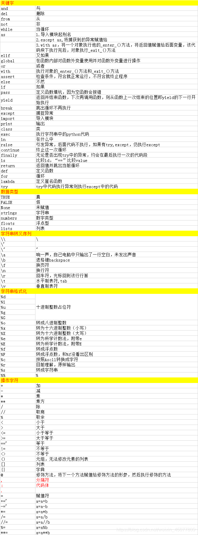 笨办法学python习题37 总结理解关键字 数据类型 字符串转义序列 字符串格式化 操作字符 Weixin 的博客 Csdn博客 笨办法学python习题37 总结理解关键字 数据类型 字符串转义序列 字符串格式化 操作字符 Weixin 的博客 Csdn博客