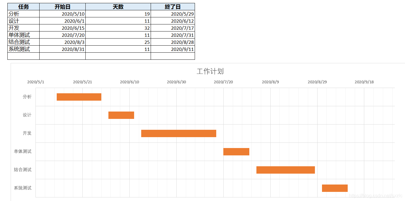 Excel 图表制作 甘特图 (Excel图表学习:三)_阿甘图表-CSDN博客