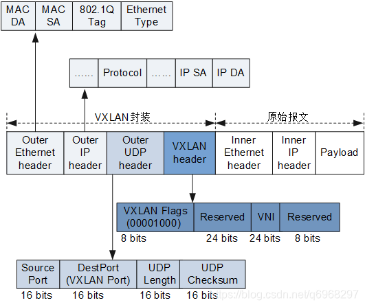 VXLAN报文结构