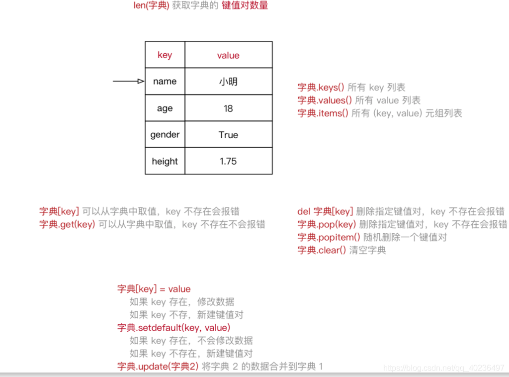 字典的操作方法