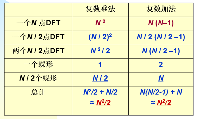 详细的频域滤波学习笔记（4）--基2时间抽取FFT算法August的博客-