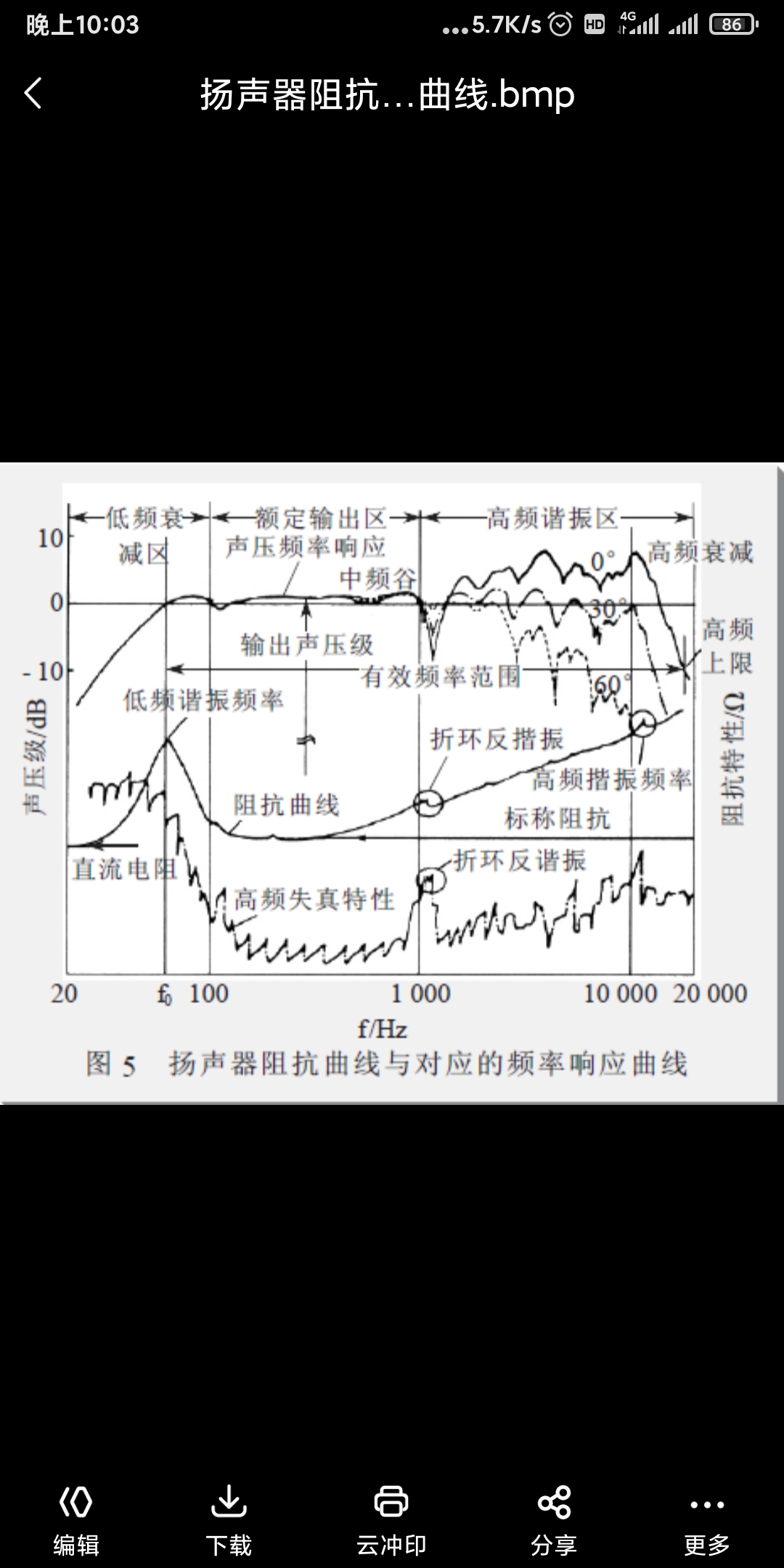 扬声器阻抗曲线与对应的频率响应曲线