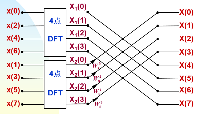 详细的频域滤波学习笔记（4）--基2时间抽取FFT算法August的博客-