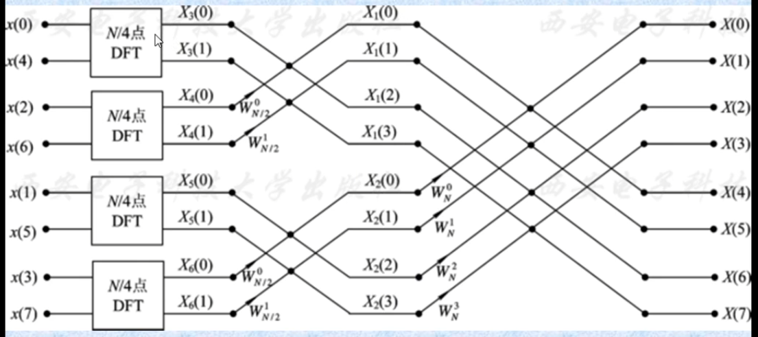详细的频域滤波学习笔记（4）--基2时间抽取FFT算法August的博客-