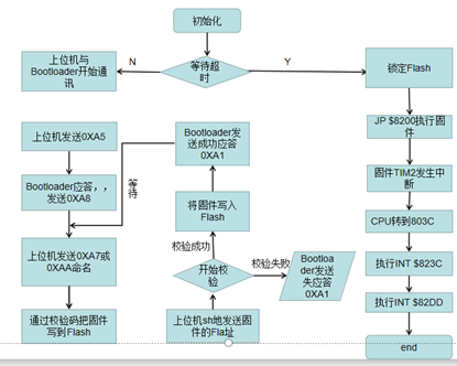 Bootloader程序流程图